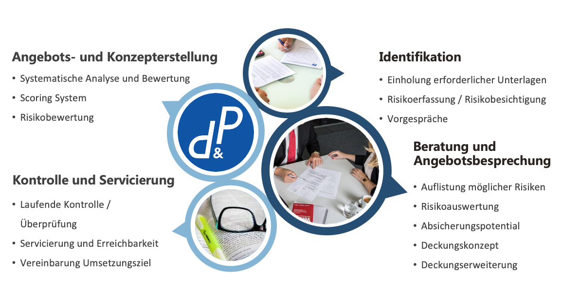 Versicherungsmanagement